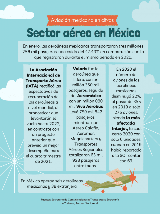 INFOGRAFÍA | Aerolíneas mexicanas 