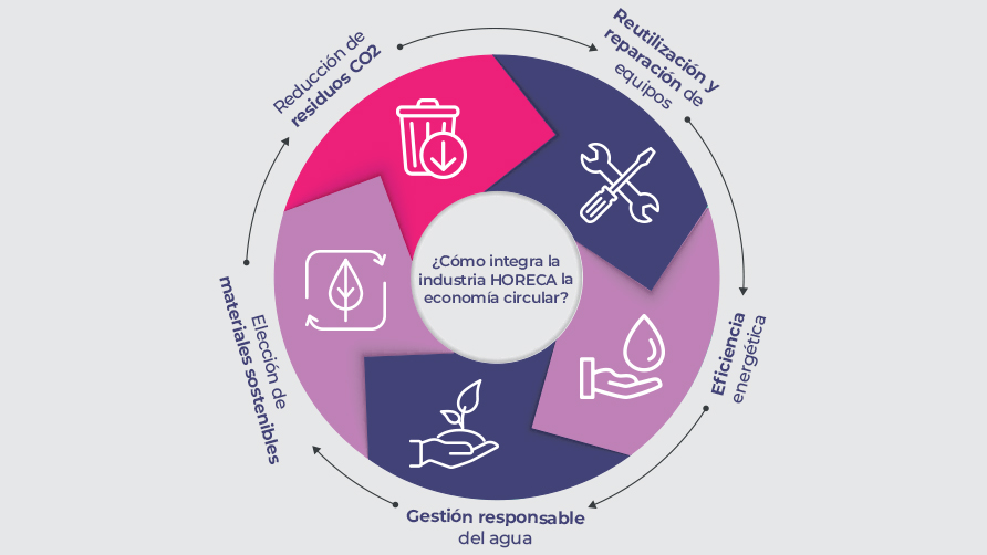 economia circular, 